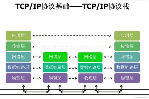 TCP/IP协议族 计算机网络通信的基石